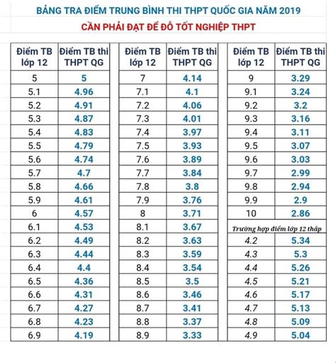 bao nhiêu điểm thì tốt nghiệp thpt